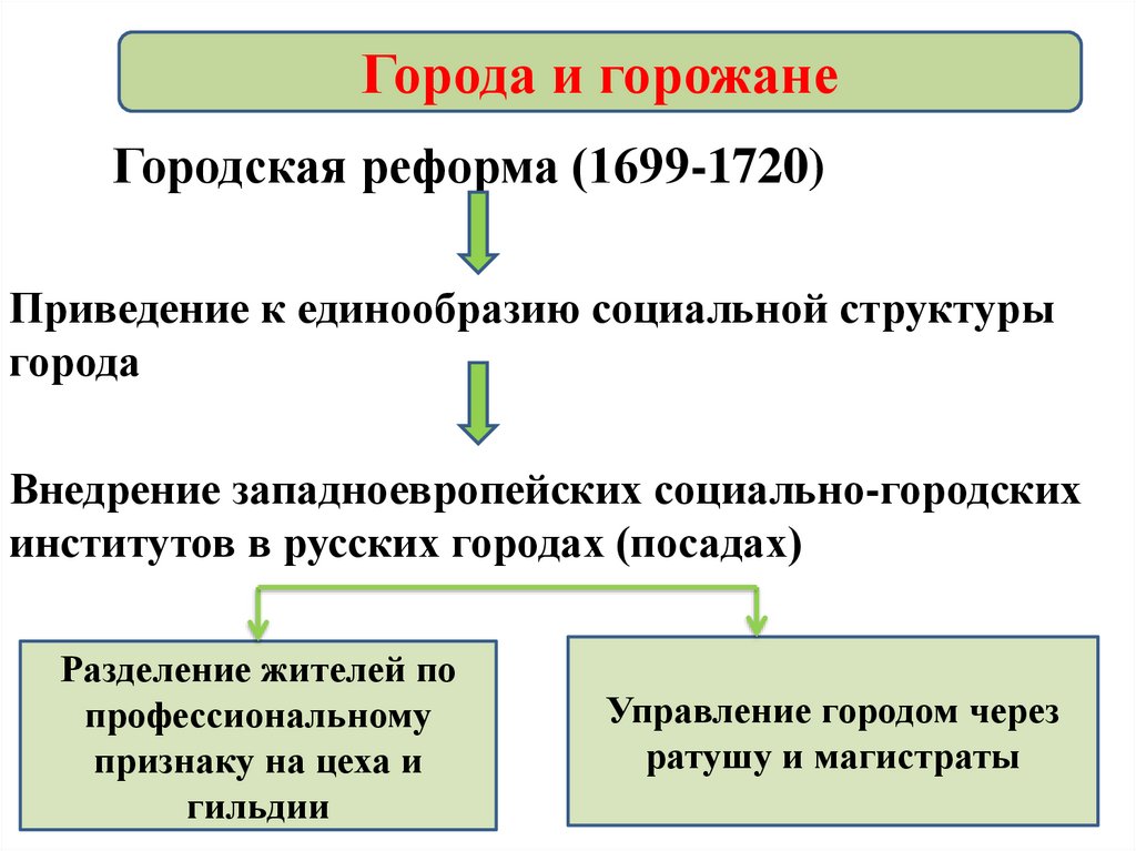 Ухудшение положения холопов причина