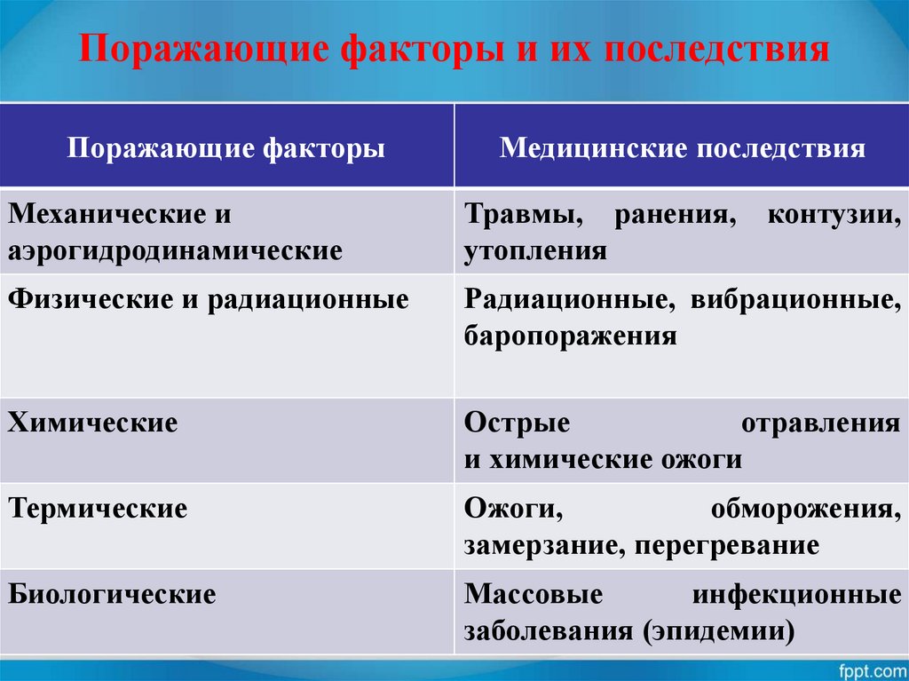 Первая медицинская помощь при массовых поражениях практическое занятие по плану преподавателя