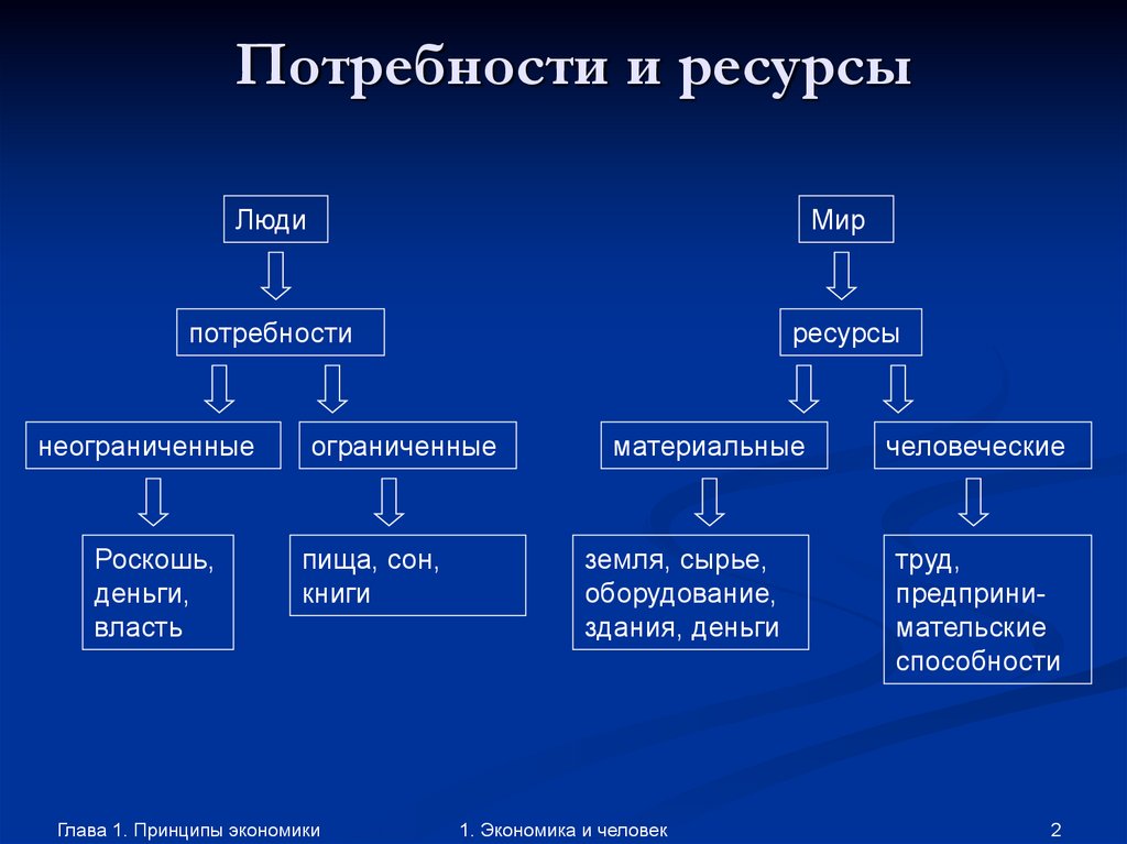 Всем факторам производства свойственна ограниченность выберите. Потребности и ресурсы. Потребности человека и ограниченность ресурсов. Взаимосвязь потребностей и ресурсов. Ограниченные и неограниченные ресурсы в экономике.