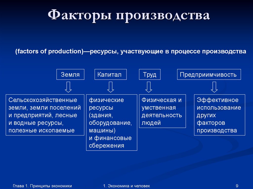 К факторам производства относят капитал. Основные факторы производства. Факторы производства в экономике. Перечислите основные факторы производства. Таблица основных факторов производства.