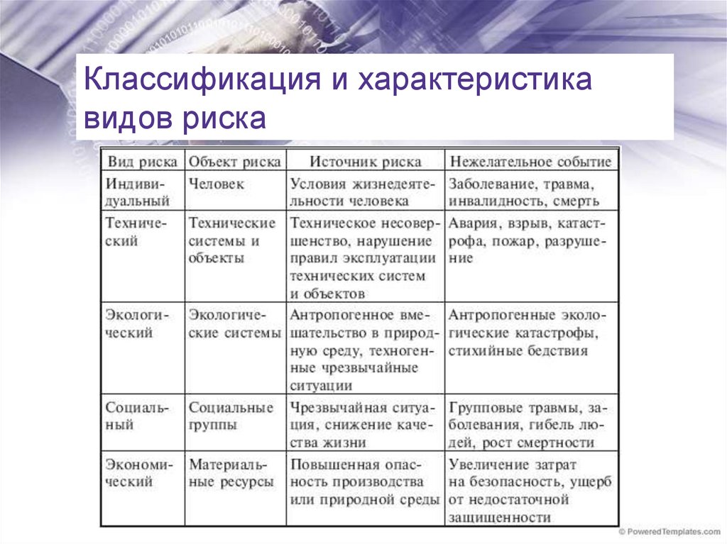 Характеристика основных типов источников. Типы рисков организации и их характеристики. Характеристика основных видов рисков и способов защиты. Виды рисков таблица. Виды риска таблица.