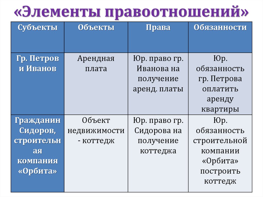 Что является объектом правоотношения тест