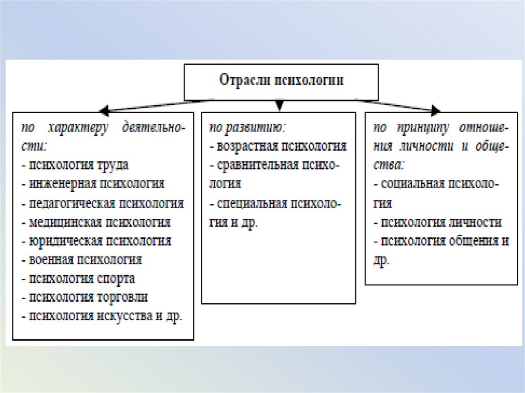 Схема методы психологии. Схема методы психологии