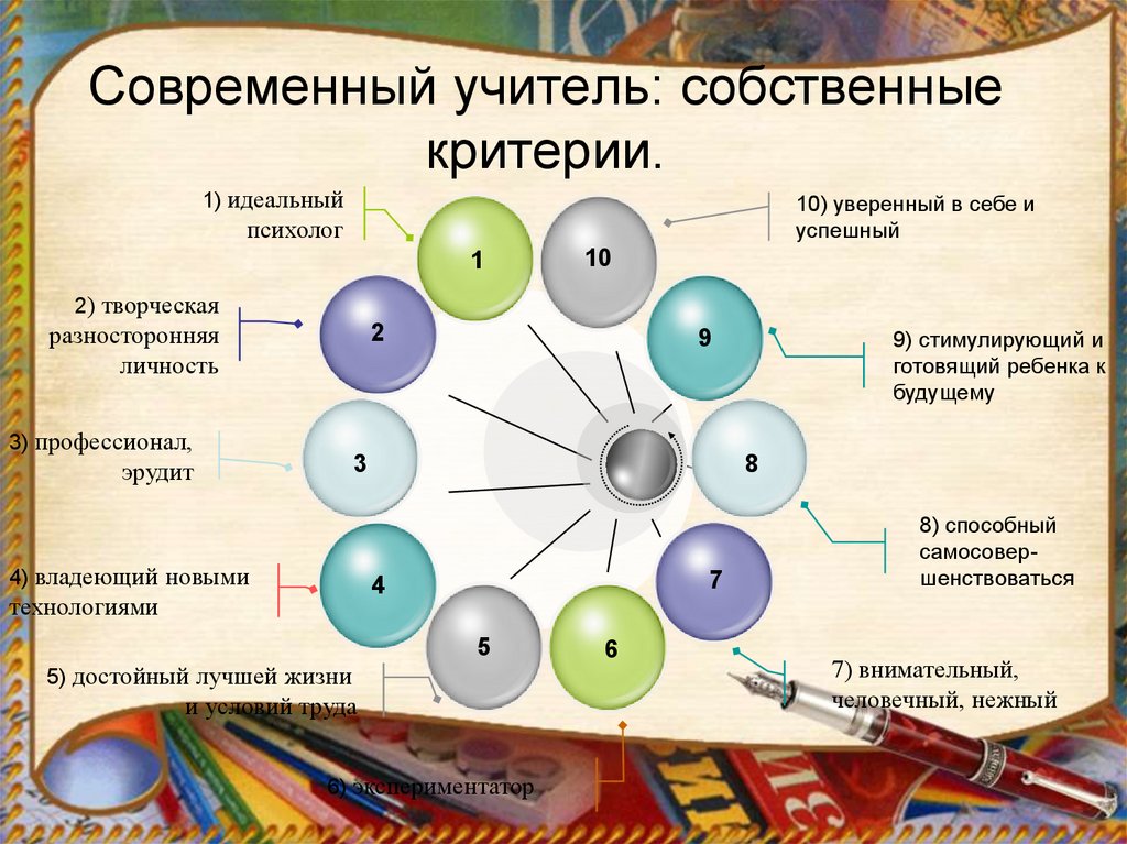 Критерии идеального ученика. Модель педагога качества. Современный учитель презентация. Качества современного учителя будущего. Критерии современного учителя.