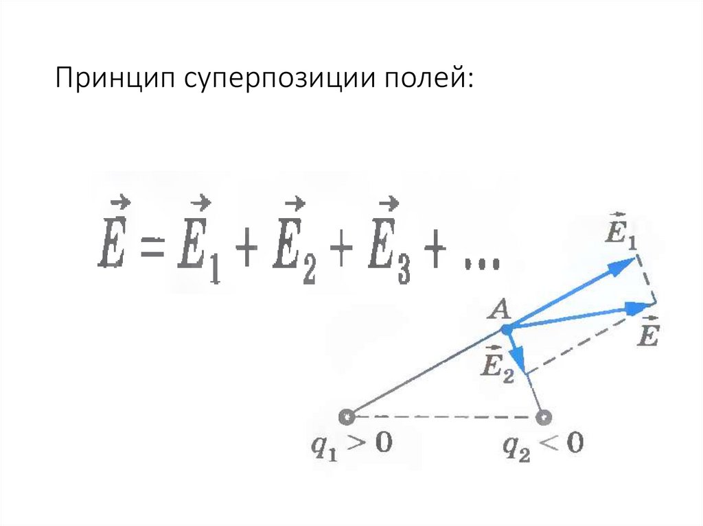 Принцип суперпозиции для напряженности. Принцип суперпозиции полей. Принцип суперпозиции электрических полей. Принцип суперпозиции (наложения) полей..