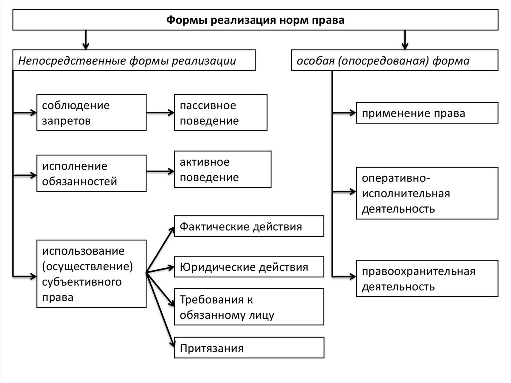 Формы реализации тгп