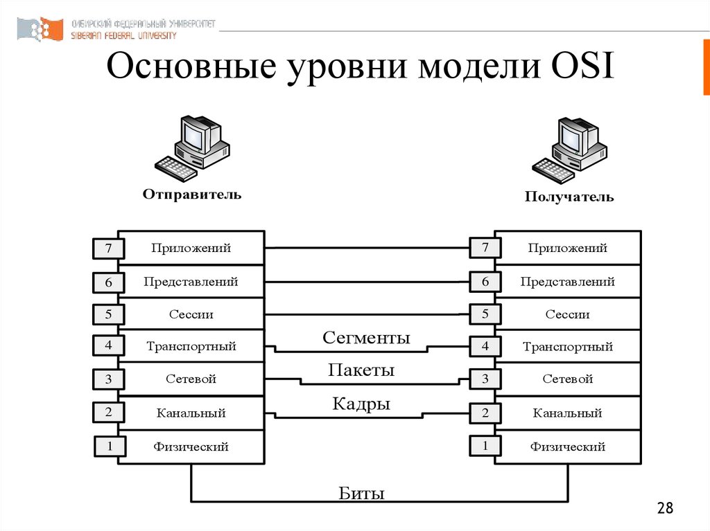 Основные уровни модели OSI