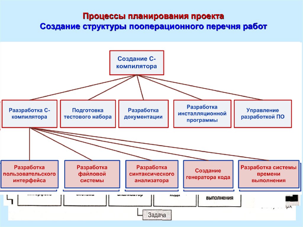 Неосновные процессы планирования проекта