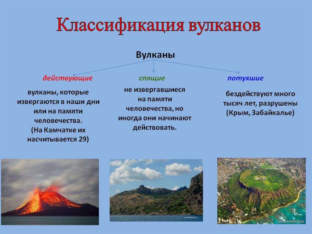 Название вулканов в россии. Виды вулканов. Типы вулканов. Действующие уснувшие и потухшие вулканы. Действующие спящие и потухшие вулканы.