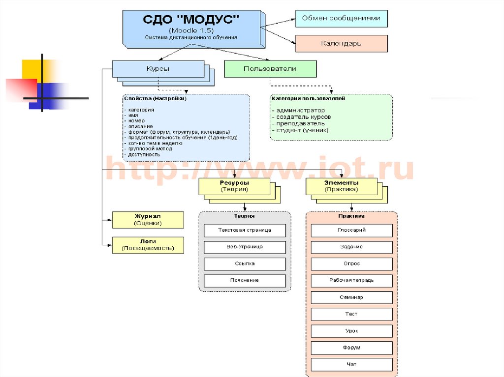 Мудл угнту салават. Структурная схема СДО Moodle. Система да 21сн.