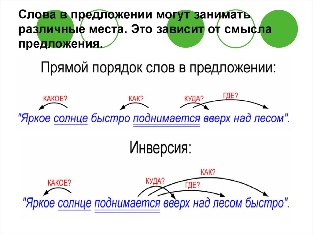 Слова в предложении могут занимать различные места. Это зависит от смысла предложения.