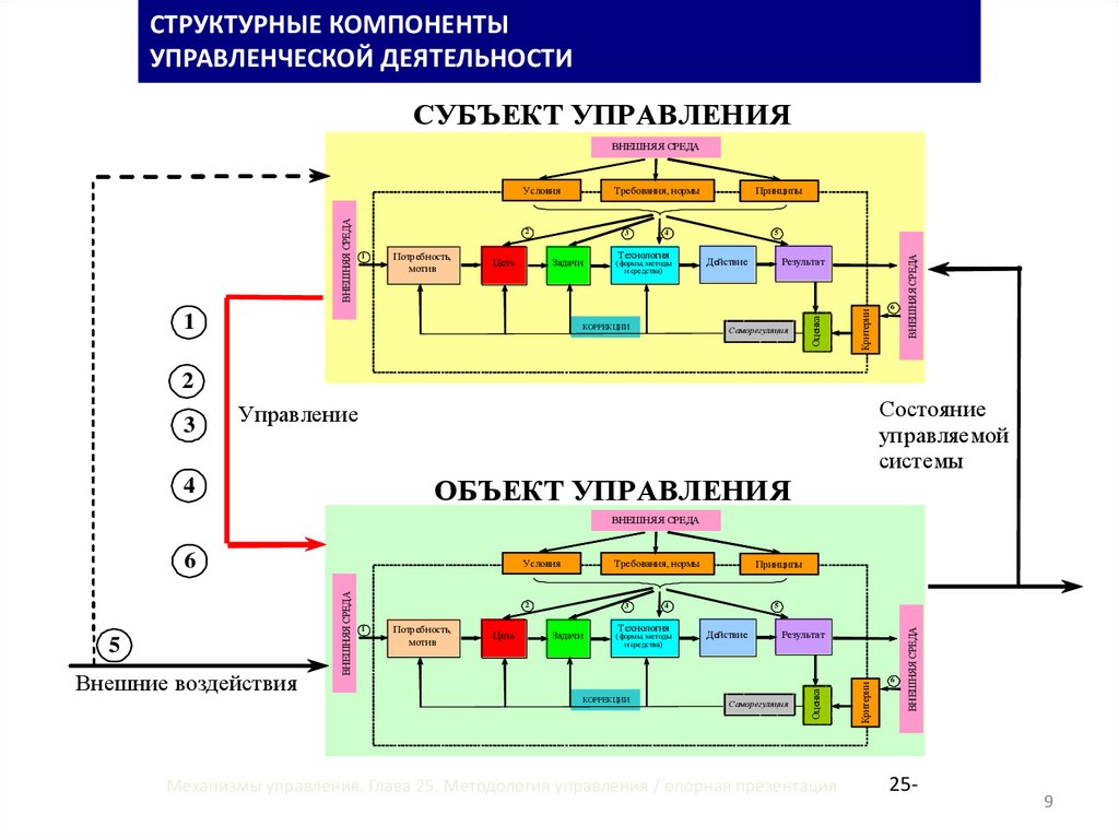 Структура компонента. Структурные элементы управленческой деятельности. Структурные компоненты деятельности. Компоненты организации работы. Схему структурных элементов управленческой деятельности.