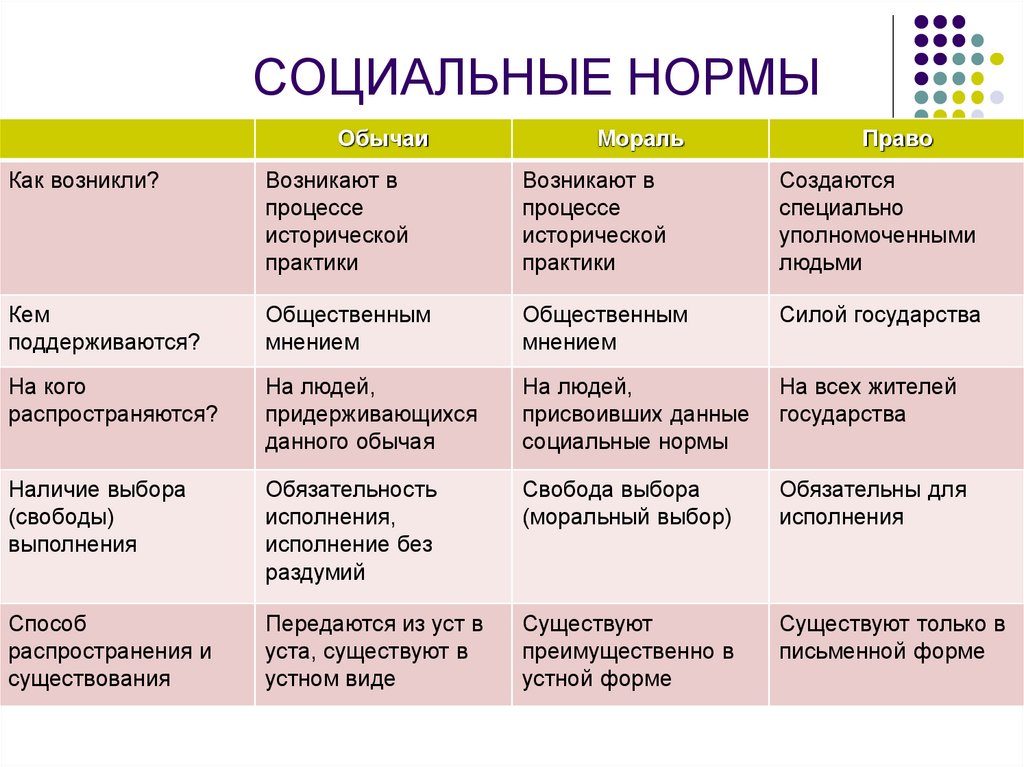 Виды правил социальных норм. Сравнение социальных норм таблица. Сравнительная таблица мораль и право. Сравнительная характеристика социальных норм. Соотношение права и социальных норм таблица.