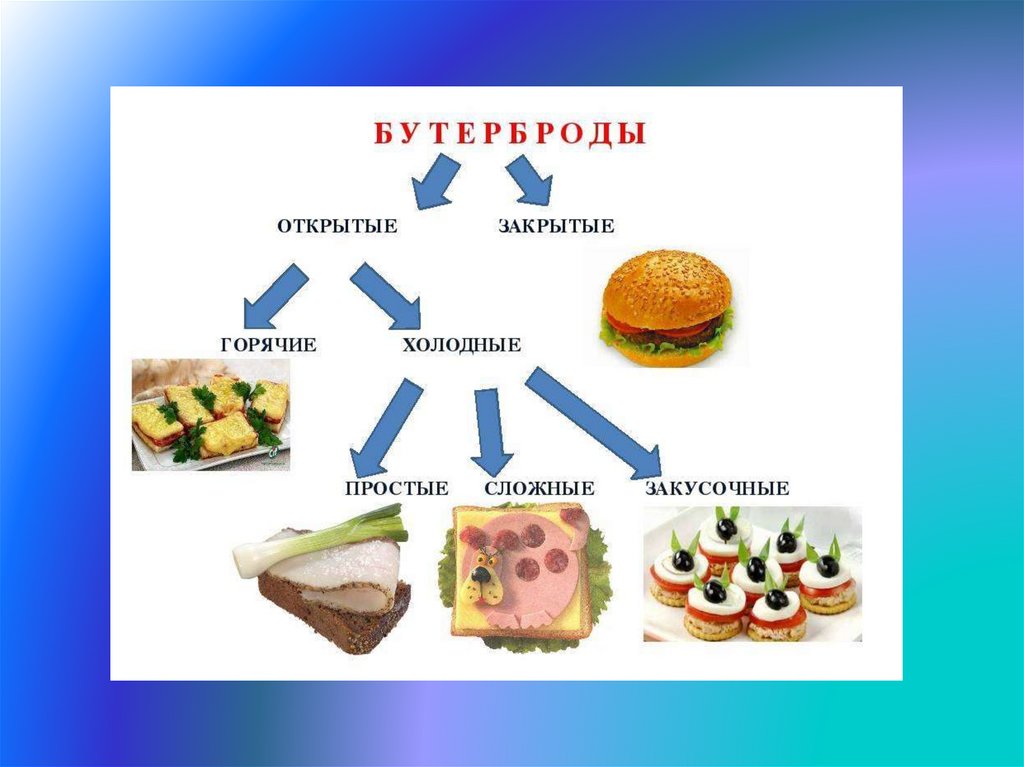 Виды бутербродов. Какие виды бутербродов бывают. Перечислите виды бутербродов. Бутерброды и их названия.