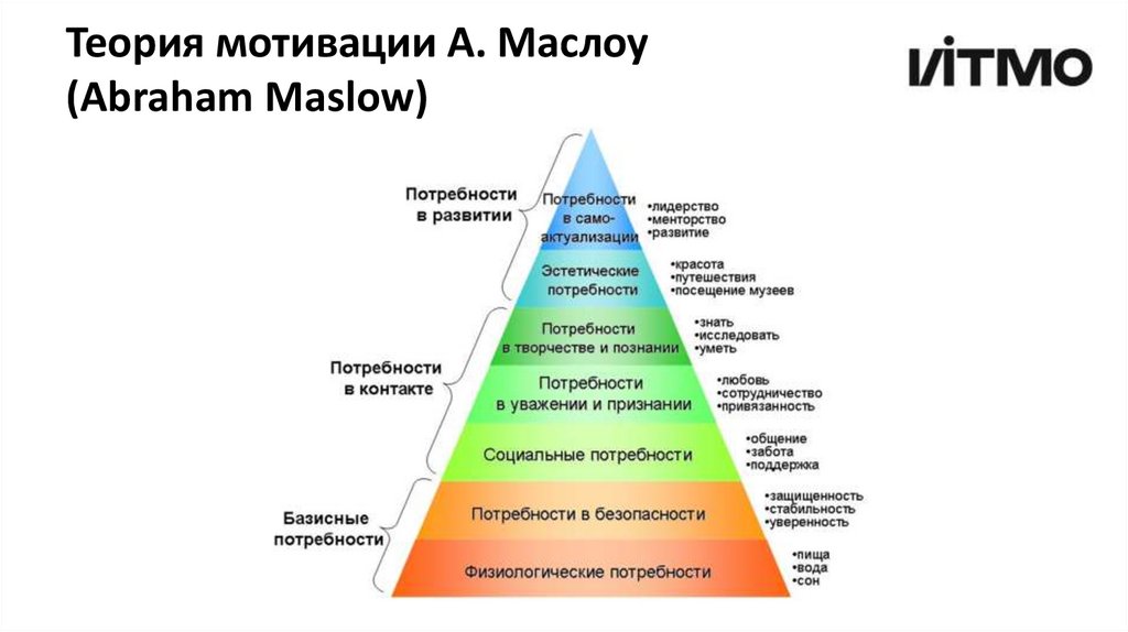 Теория мотивации А. Маслоу (Abraham Maslow)