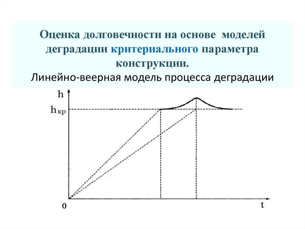 Оценка долговечности на основе моделей деградации критериального параметра конструкции. Линейно-веерная модель процесса