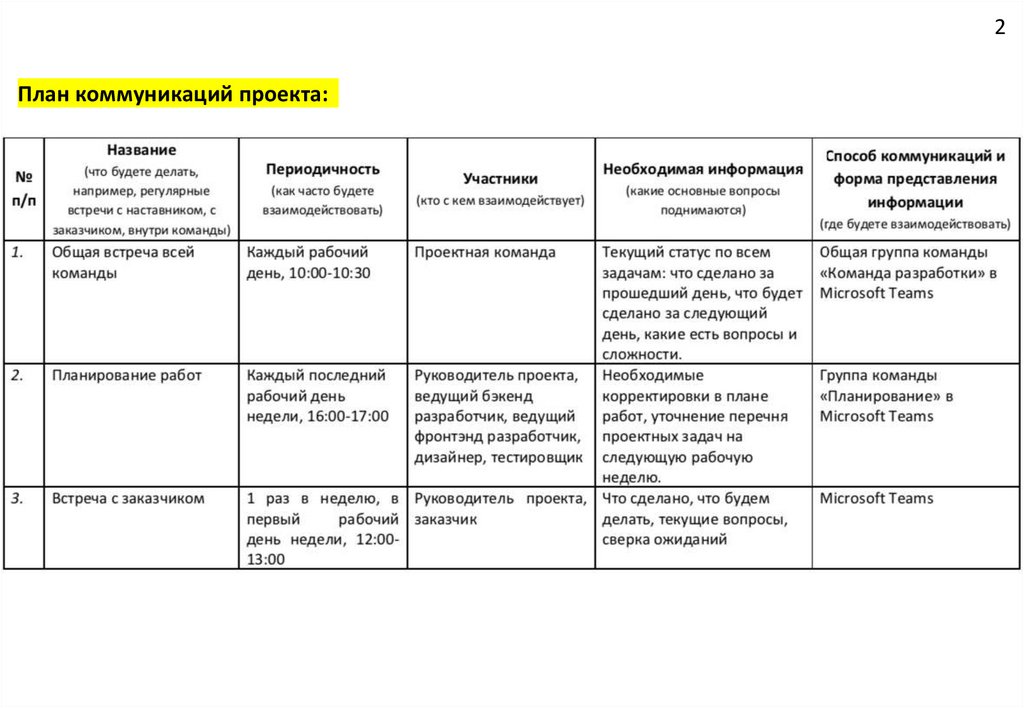 План коммуникаций в проекте