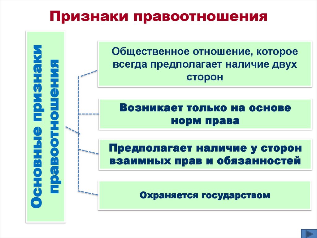 Правоотношения это в обществознании 7 класс