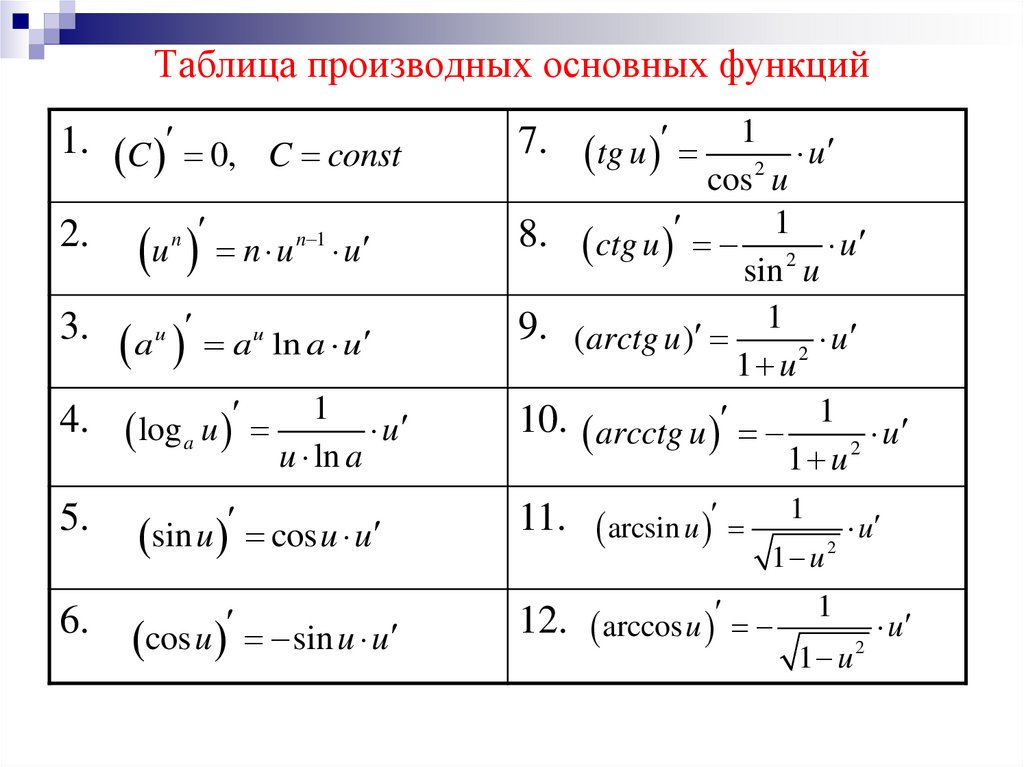 Формулы производных 10. Таблица производных основных элементарных функций. Производная функции формулы таблица. Таблица дифференцирования производных. Производная функции таблица.