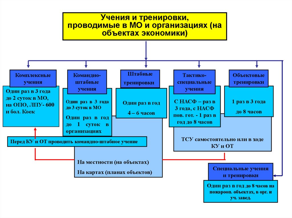 План проведения учения тренировки по действиям. Графическая схема проведения учений. Как назвать отдел по проведению учений. Два правила рационального осуществления учения.