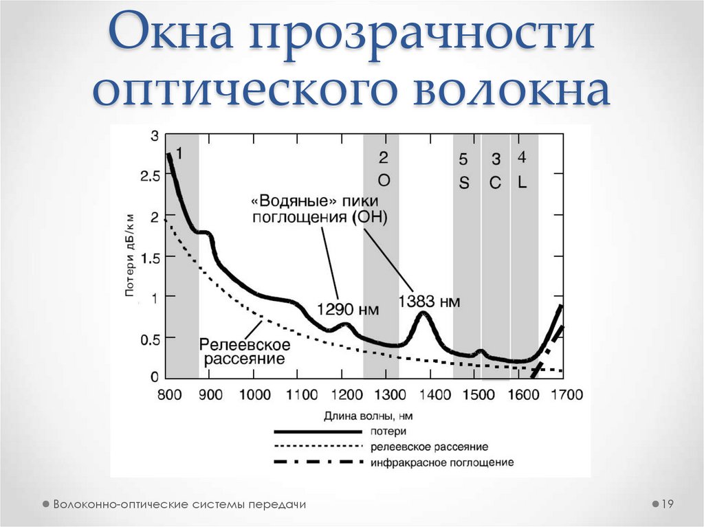 Окна прозрачности оптического волокна