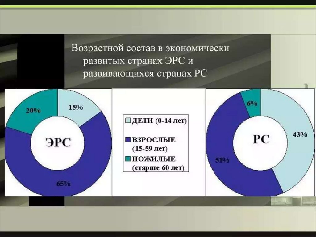 На круговых диаграммах показана доля детей во всем населении экономически развитых и развивающихся стран