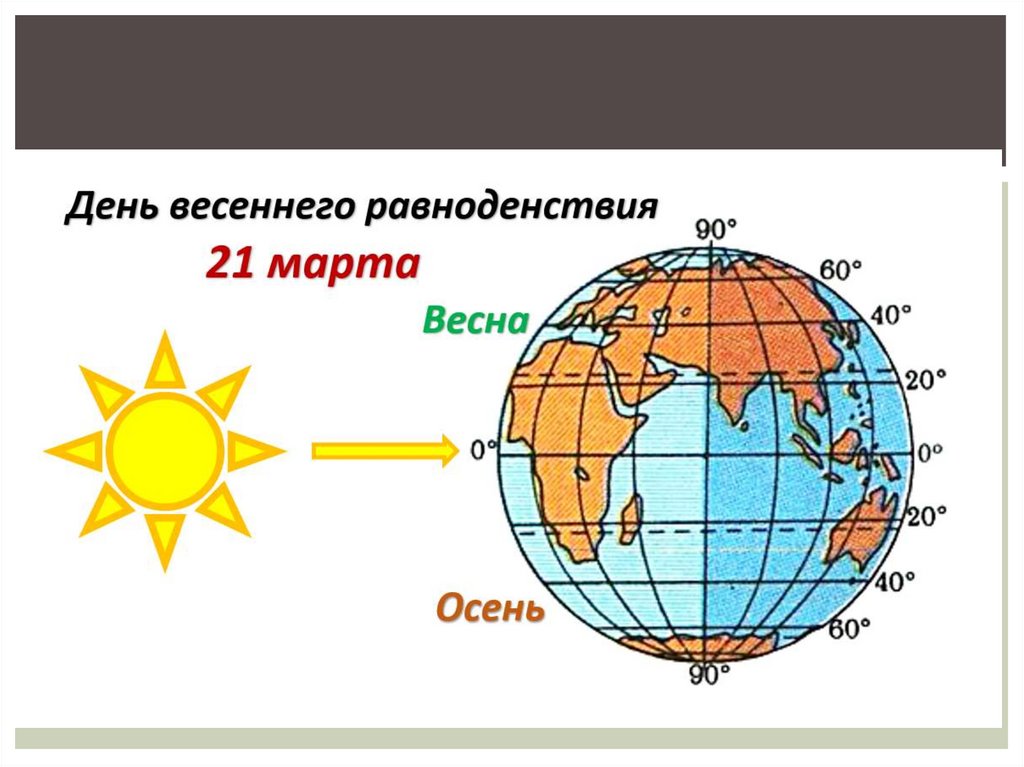 День равноденствия. День равноденствия рисунок. Расположение солнца на экваторе. День весеннего равноденствия день осеннего равноденствия. 23 сентября 7