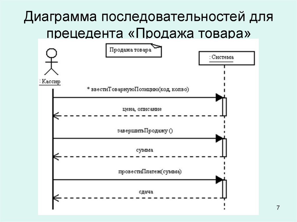 Модель последовательности