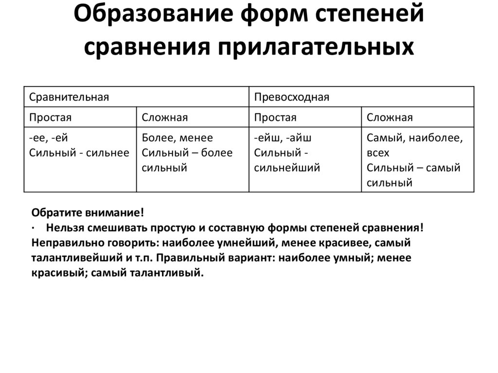 Простая превосходная. Образование форм степеней сравнения прилагательных таблица. Образование сравнительной степени имён прилагательных.. Образование форм сравнительной степени имен прилагательных. Образование форм степеней сравнения имен прилагательных кратко.