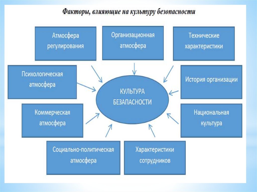 Презентация культура охраны труда