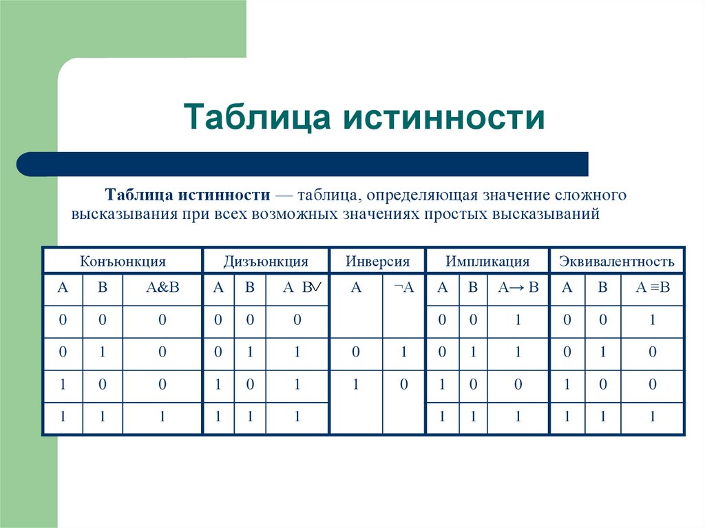 Основные логические информации. Таблиастинности лошических операций. Таблица истинности логической функции. Таблица истинности конъюнкции. Таблицу истинности функции тождественности.