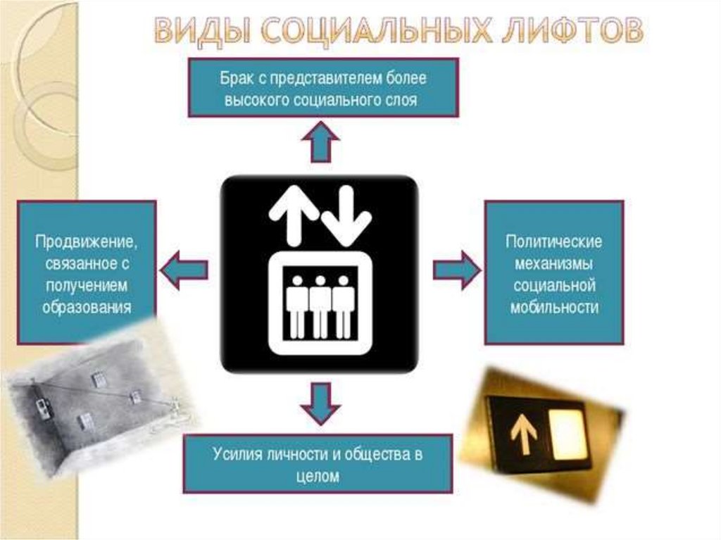 Социальный брак. Виды социальных лифтов. Социальные лифты примеры. Социальный лифт брак пример. Социальные лифты схема.