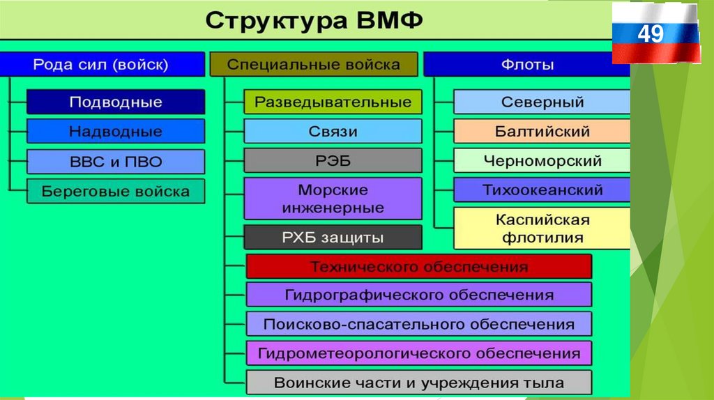 Предназначение вооруженных сил