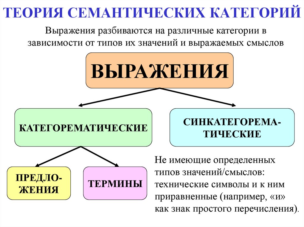 Семантическая точка зрения. Основные семантические категории выражений языка. Семантические категории логические. Семантическая категория примеры. Основные семантические категории языка.