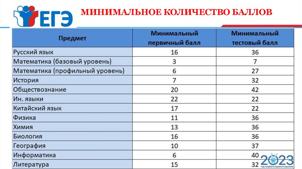 Максимальные баллы егэ 2023. ЕГЭ 202. ЕГЭ баллы и оценки. Минимальные баллы ЕГЭ. Оценки по баллам.