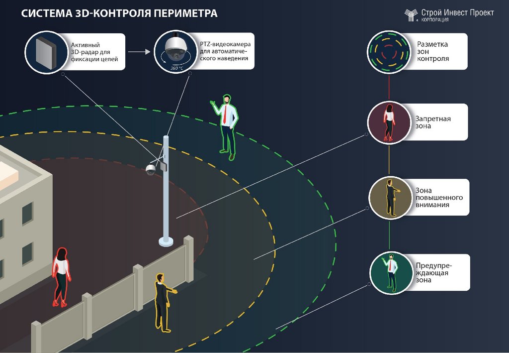 «Электронный забор»: система 3D-контроля периметра КСВН - презентация ...