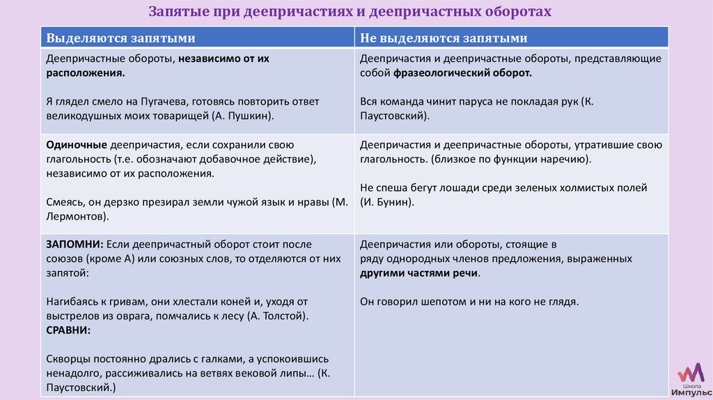 Деепричастный оборот в начале запятая