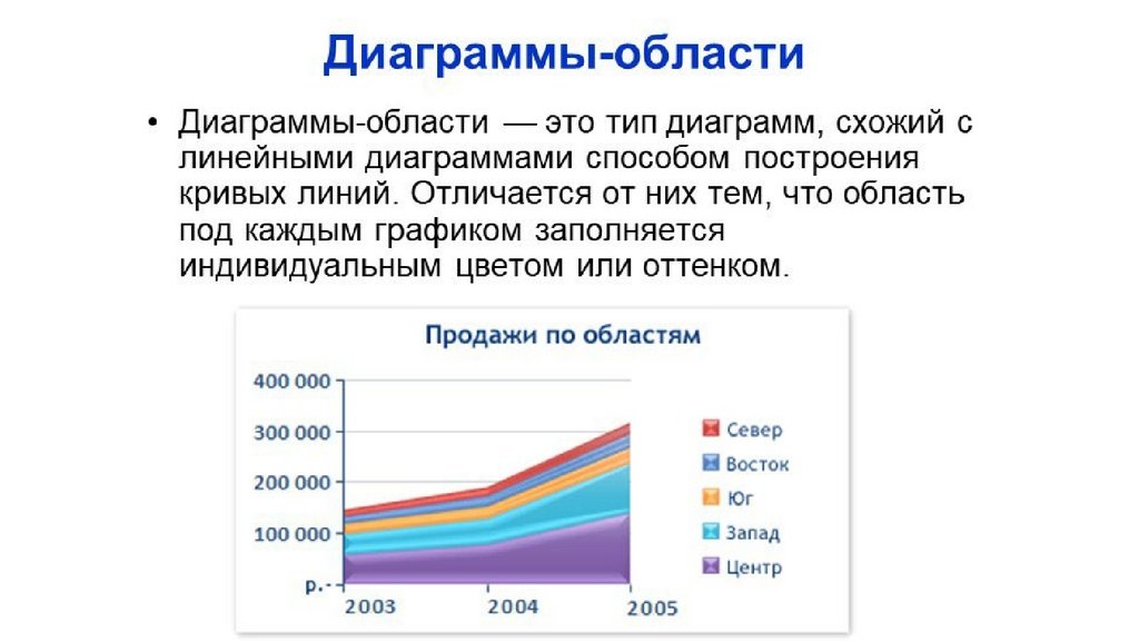 Примерная область. Диаграмма с областями. Диаграмма с областями пример. Гистограмма с областями. Линейный график с областями.