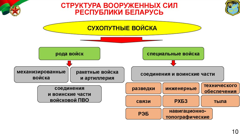 Какой является общевойсковым