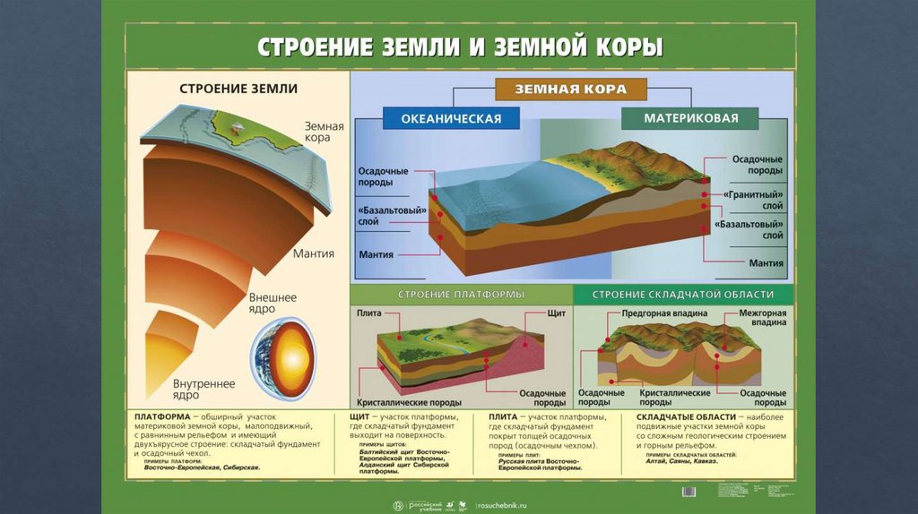 Строение земли горные породы 5 класс география лобжанидзе презентация