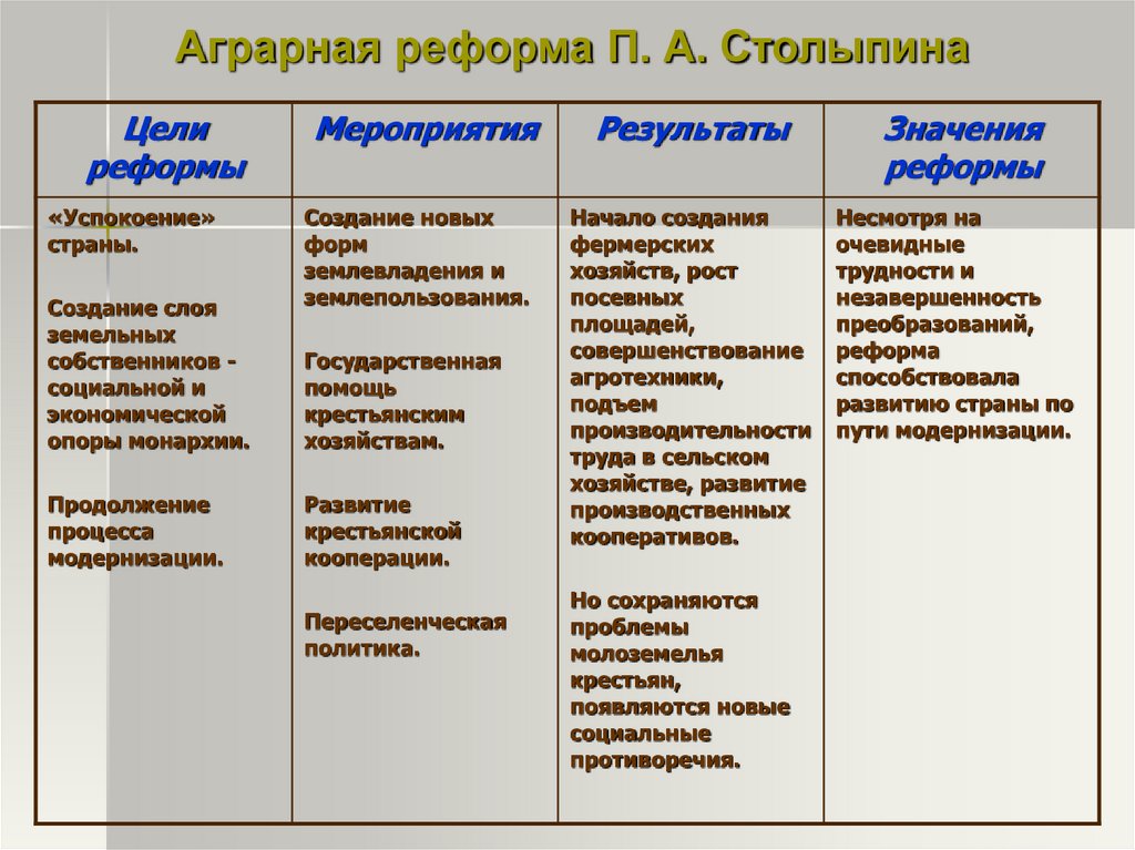 Столыпинский аграрный проект предполагал