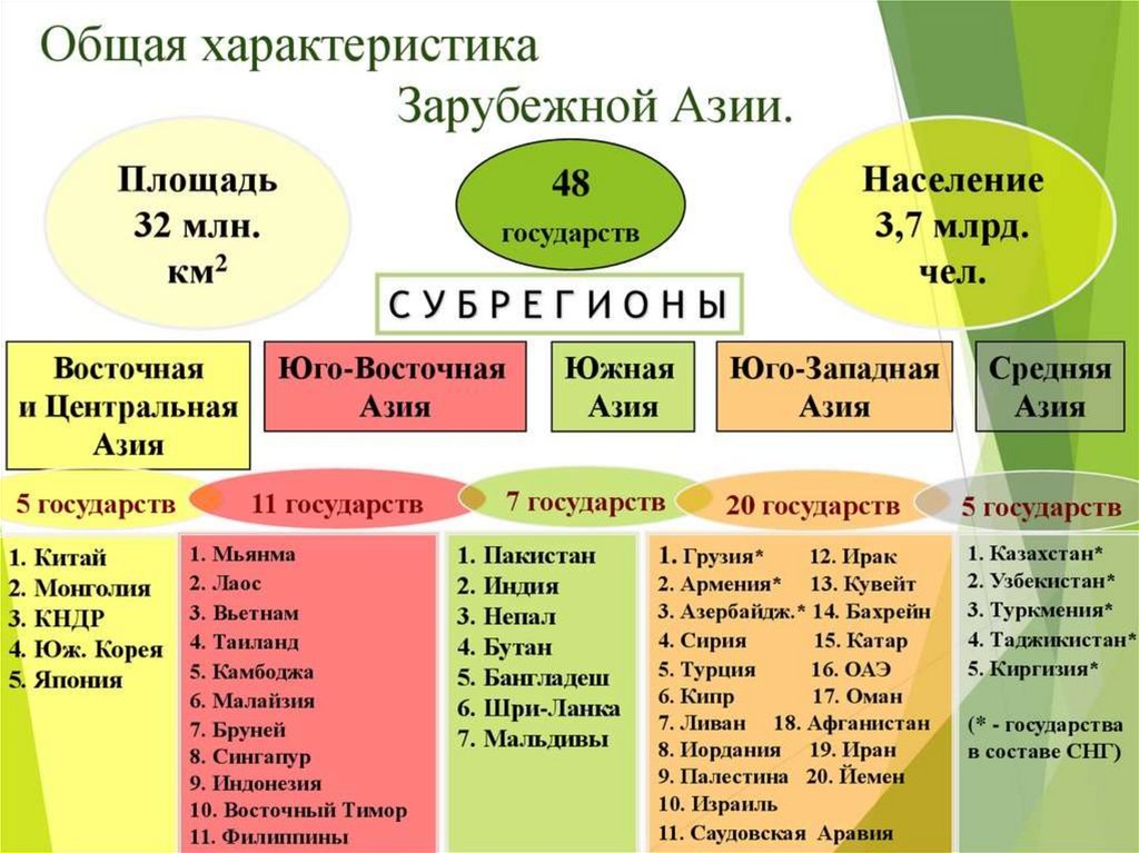 Схема регионы азии