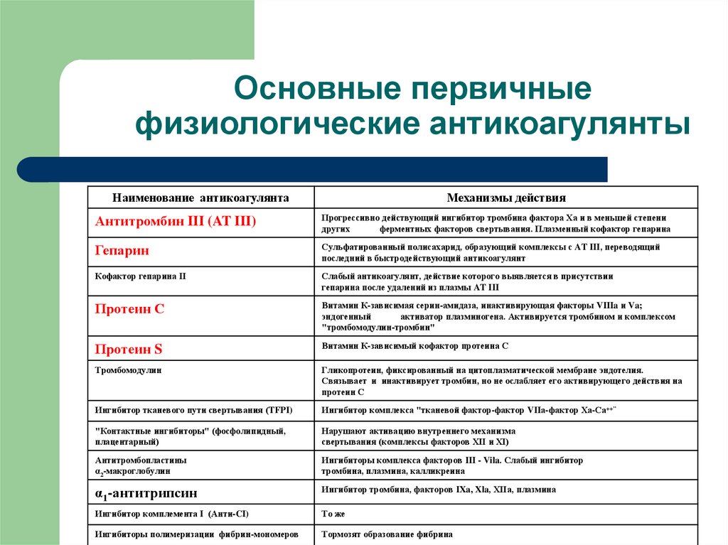 Первичный основной. Основные плазменные антикоагулянты. Физиологические антикоагулянты плазмы крови. Основные первичные антикоагулянты. Основные эндотелиальные антикоагулянты биохимия.