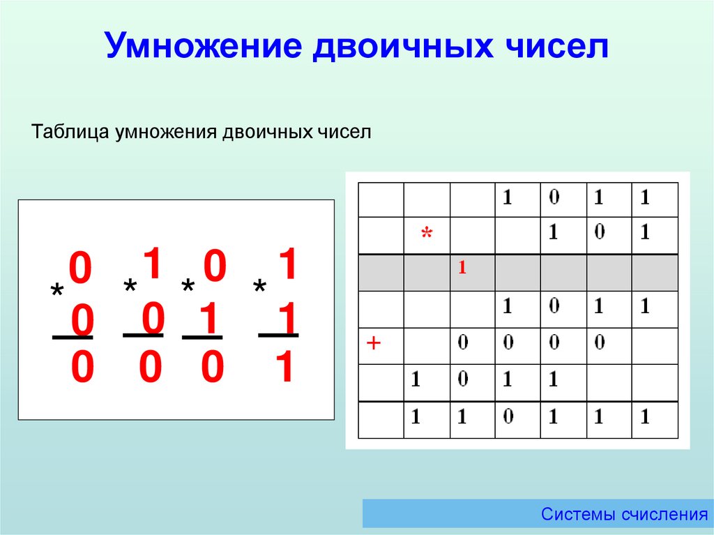 Сложение умножение двоичных. Таблица умножения двоичных чисел. Умножение в двоичной системе. Умножение чисел в троичной. Таблица умножения в двоичной системе.