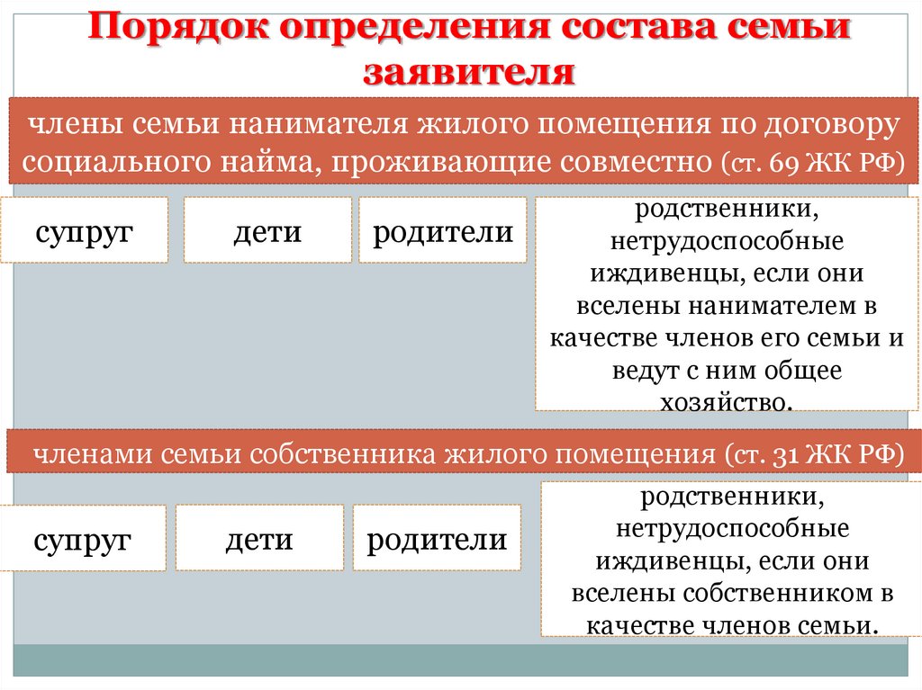 Права членов семьи собственника жилья: как возникают и когда прекращаются