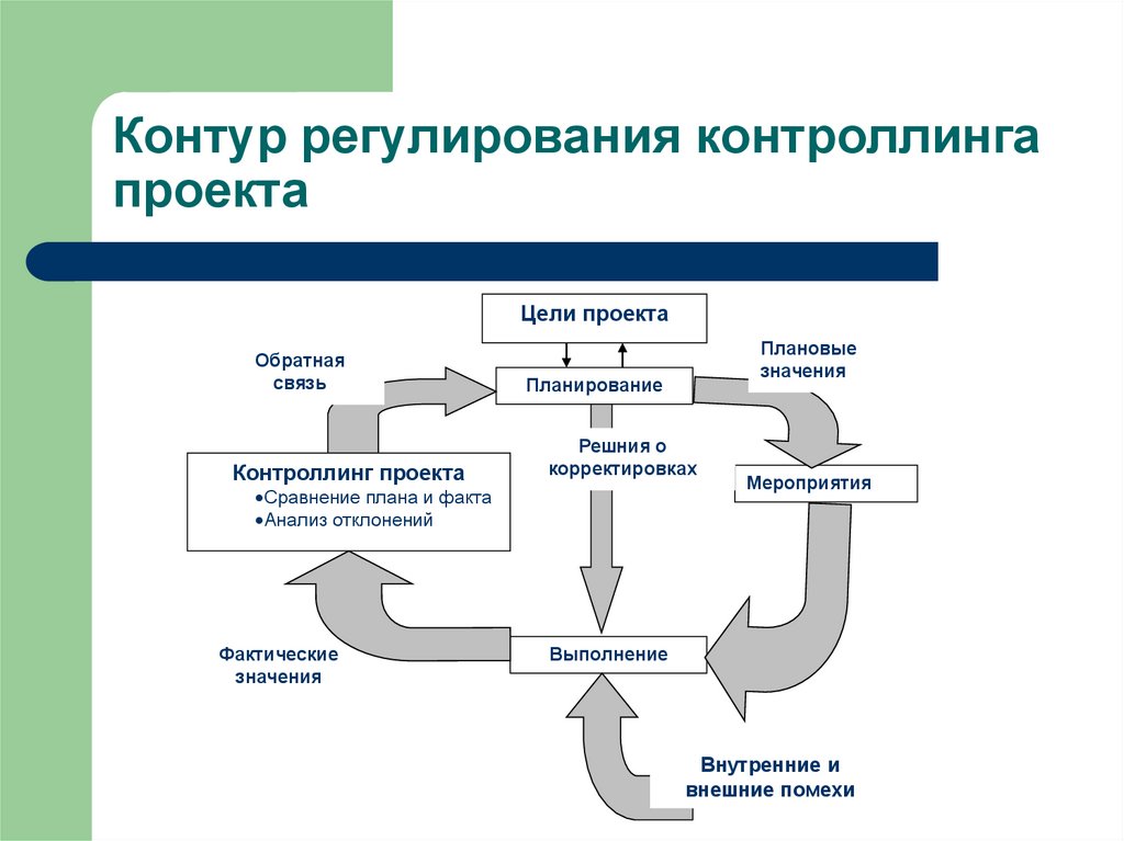 Планирование проекта презентация