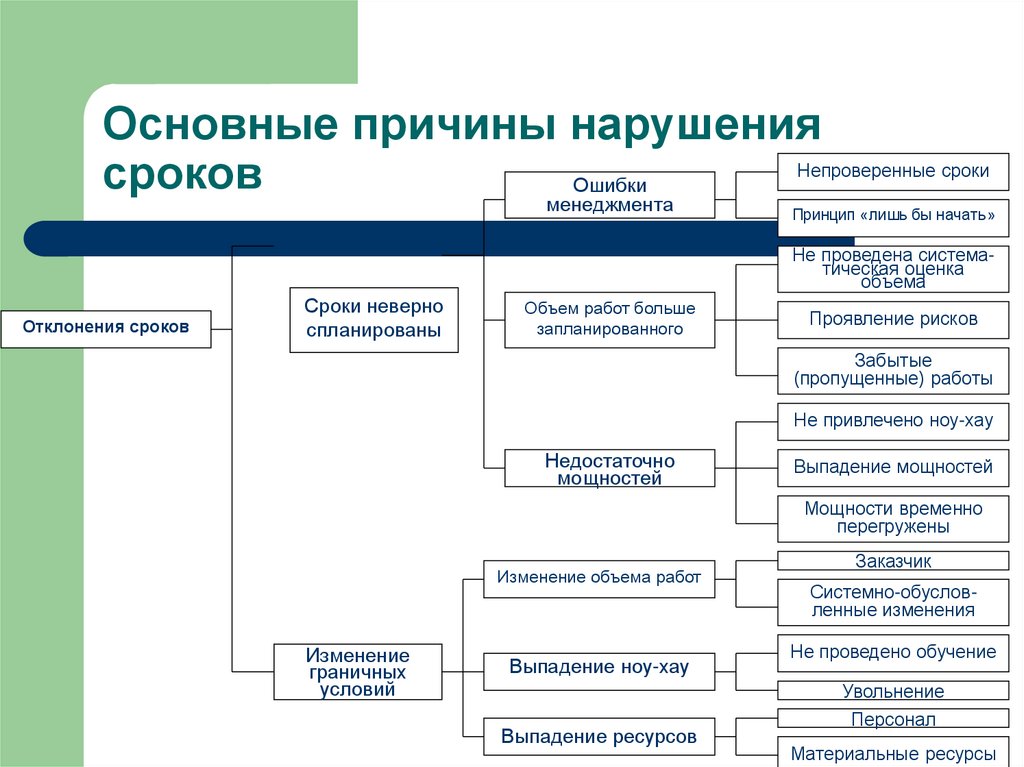 Типичные ошибки планирования проекта и их последствия реферат