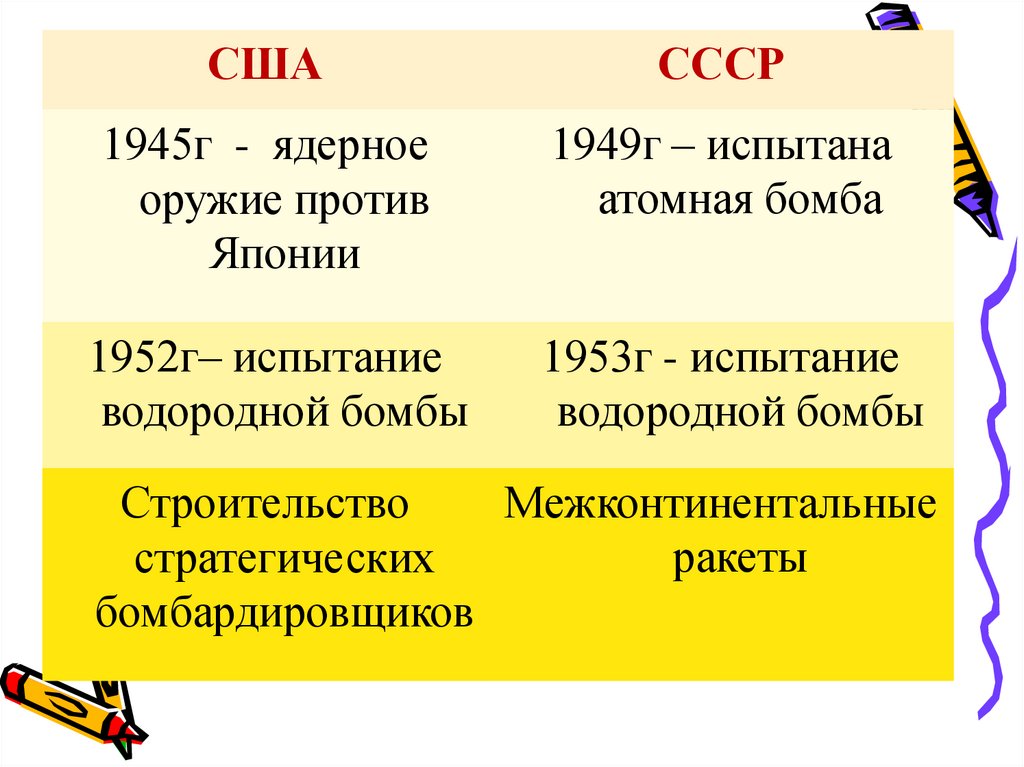 Презентация на тему холодная война 11 класс