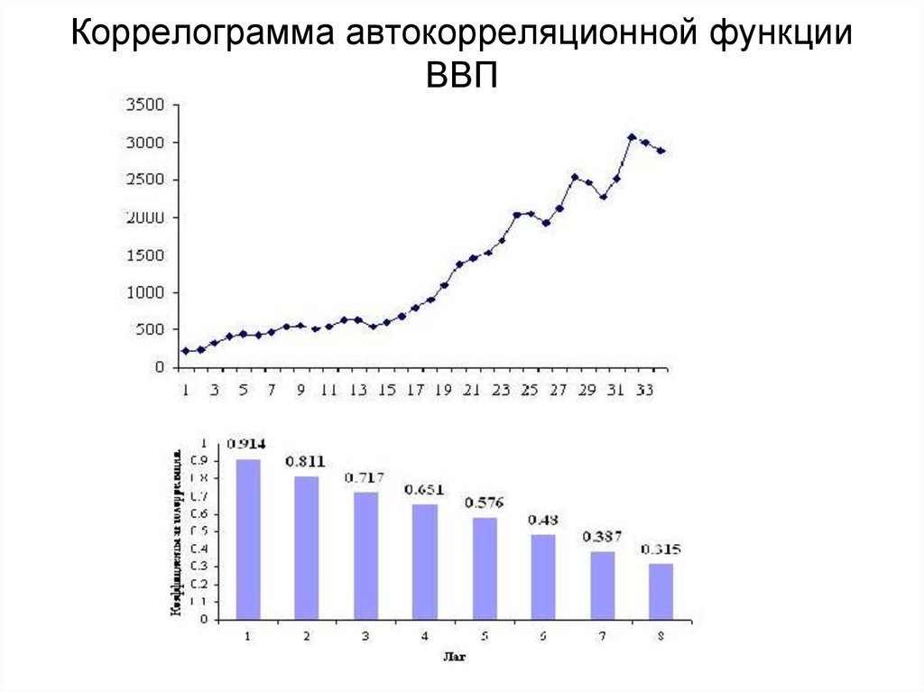 Частная автокорреляционная функция. Функции ВВП. Тест автокорреляционной функции. Тренд в автокорреляционной функции.