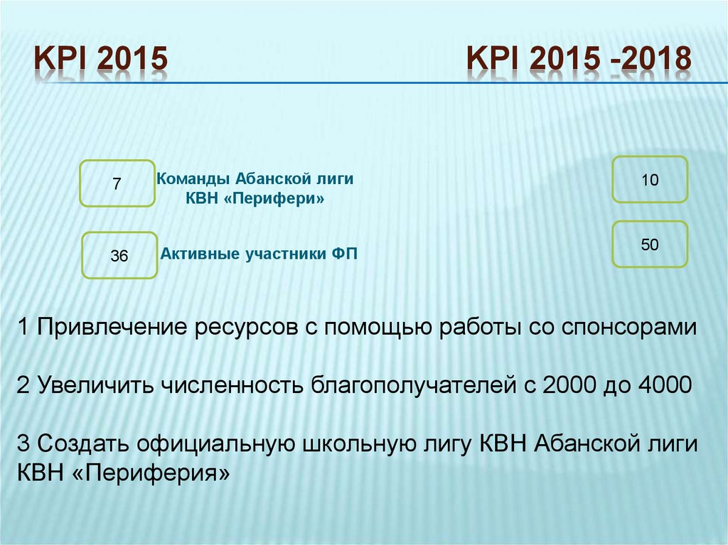 KPI 2015 KPI 2015 -2018